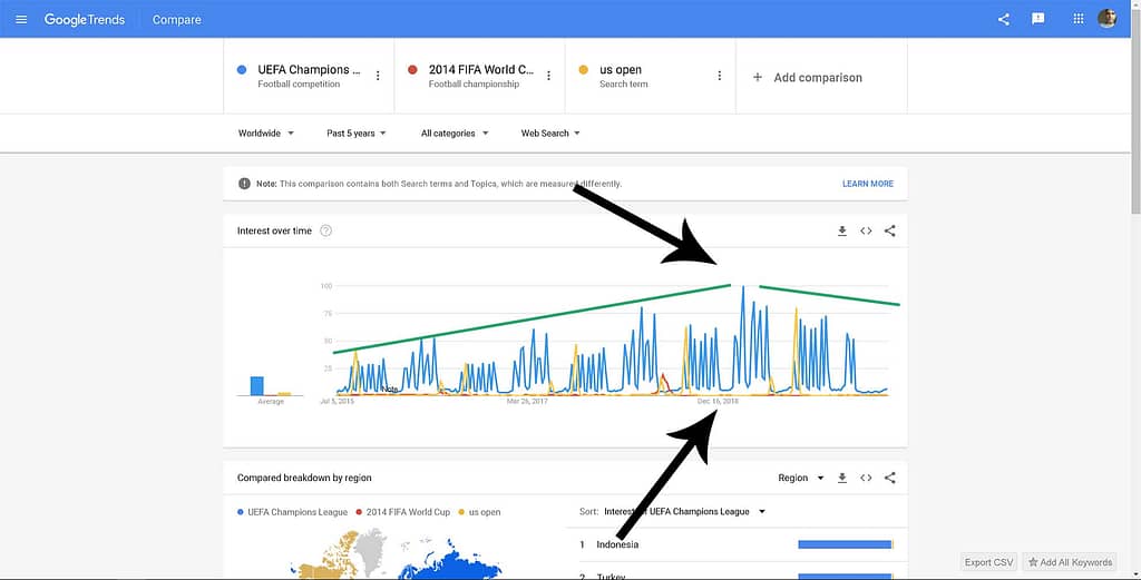 Google Trends - Identify Business Opportunities